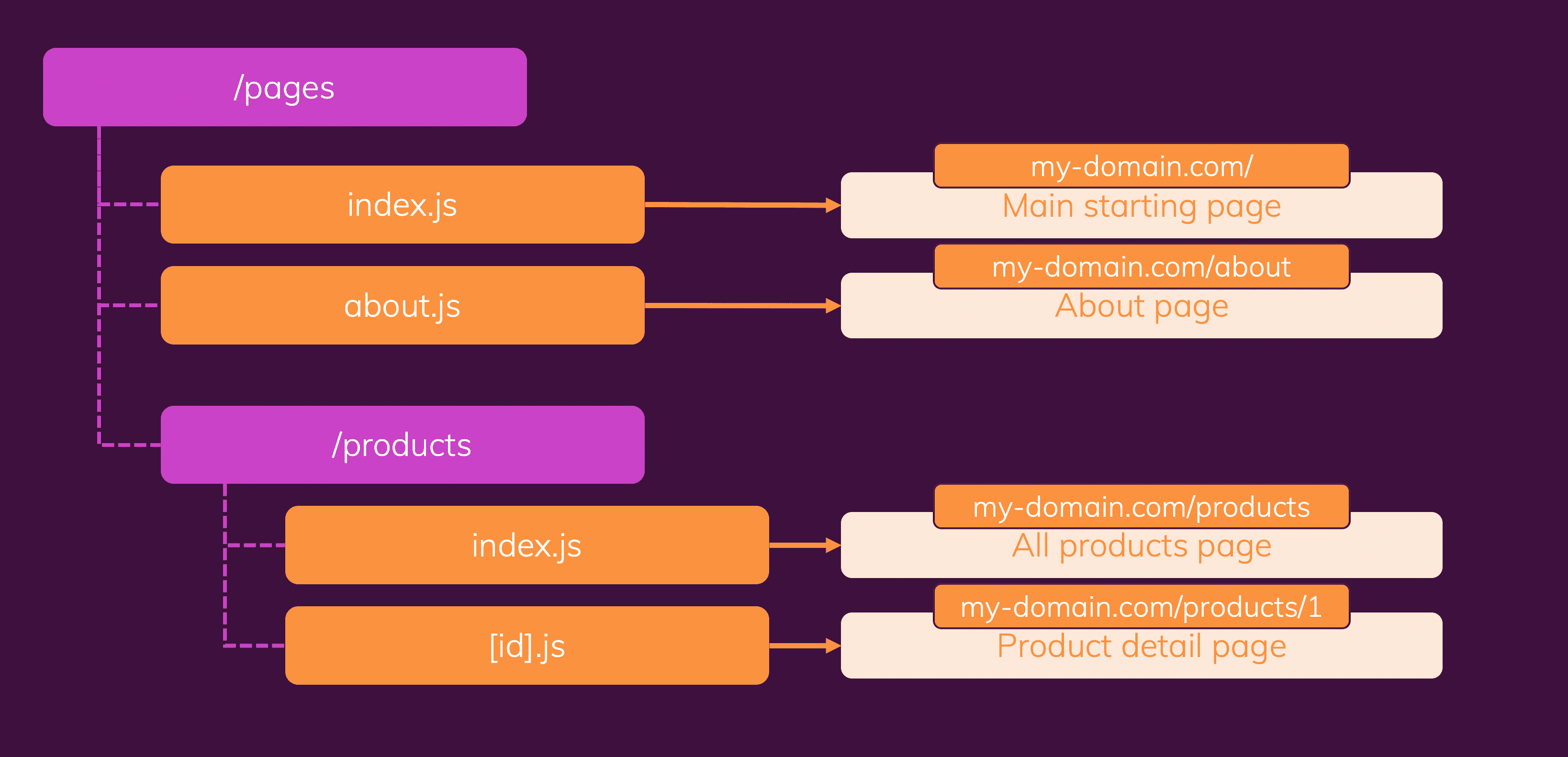 Getting Started with NextJS